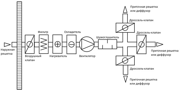 Каковы условия применения нагнетательной приточной схемы вентиляции