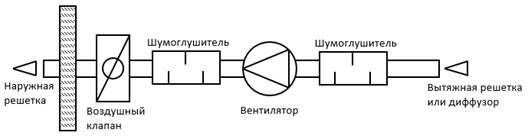 Установка шумоглушителя в вытяжной вентиляции - фото